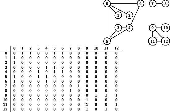 \begin{figure}
\sf\bfseries\footnotesize
\hfill
\psset{mnode=circle}
{\colo...
...& 0 & 0 & 0 & 0 & 0 & 0 & 0 & 1 & 0 & 1 & 0
\end{tabular}
\hfill
\end{figure}