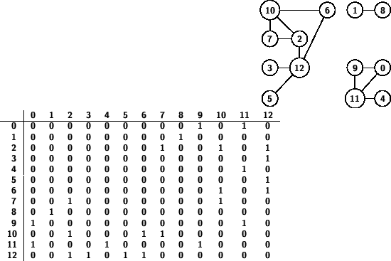 \begin{figure}
\sf\bfseries\footnotesize
\hfill
\psset{mnode=circle}
{\colo...
...& 1 & 1 & 0 & 1 & 1 & 0 & 0 & 0 & 0 & 0 & 0
\end{tabular}
\hfill
\end{figure}