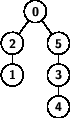 \begin{figure}
\sf\bfseries\footnotesize
\hfill
\psset{levelsep=20pt,treesep...
...{
\pstree{\Tcircle{3}}{
\Tcircle{4}
}
}
}
}}\hfill\hfill
\end{figure}