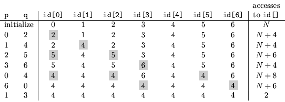 \begin{tabular}{cc\vert ccccccc\vert c}
\multicolumn{9}{c}{} & accesses\\
\te...
...box{Light}{4} & $N+6$\\
1 & 3 & 4 & 4 & 4 & 4 & 4 & 4 & 4 & $2$
\end{tabular}