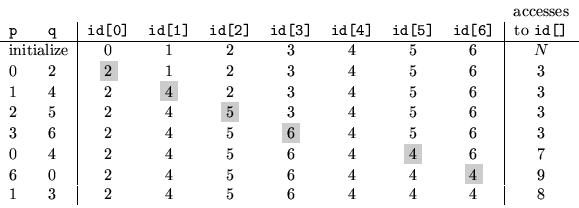 \begin{tabular}{cc\vert ccccccc\vert c}
\multicolumn{9}{c}{} & accesses\\
\te...
...orbox{Light}{4} & $9$\\
1 & 3 & 2 & 4 & 5 & 6 & 4 & 4 & 4 & $8$
\end{tabular}