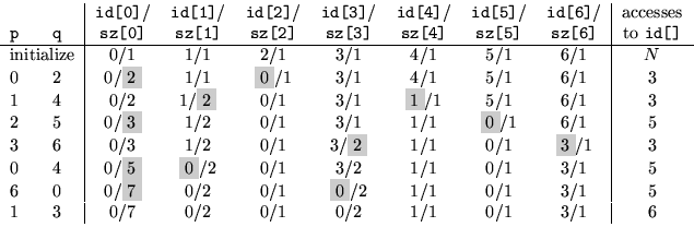 \begin{tabular}{cc\vert ccccccc\vert c}
& & \texttt{id[0]}/ & \texttt{id[1]}/ &...
...1 & $5$\\
1 & 3 & 0/7 & 0/2 & 0/1 & 0/2 & 1/1 & 0/1 & 3/1 & $6$
\end{tabular}