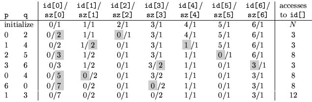 \begin{tabular}{cc\vert ccccccc\vert c}
& & \texttt{id[0]}/ & \texttt{id[1]}/ &...
... & $8$\\
1 & 3 & 0/7 & 0/2 & 0/1 & 0/2 & 1/1 & 0/1 & 3/1 & $12$
\end{tabular}