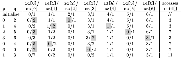 \begin{tabular}{cc\vert ccccccc\vert c}
& & \texttt{id[0]}/ & \texttt{id[1]}/ &...
... & $7$\\
1 & 3 & 0/7 & 0/2 & 0/1 & 0/2 & 1/1 & 0/1 & 3/1 & $11$
\end{tabular}