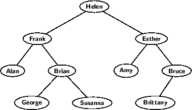 \begin{figure}\begin{center}
\sf\bfseries\footnotesize {\color{white}\setlength\...
...pstree{\Toval{Bruce}}{
\Toval{Brittany}
\Tn
}
}
}}}
\end{center}\end{figure}