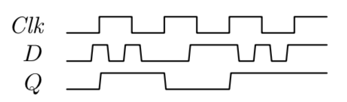 D Flip-Flop Timing Diagram