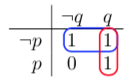 Karnaugh map for implication