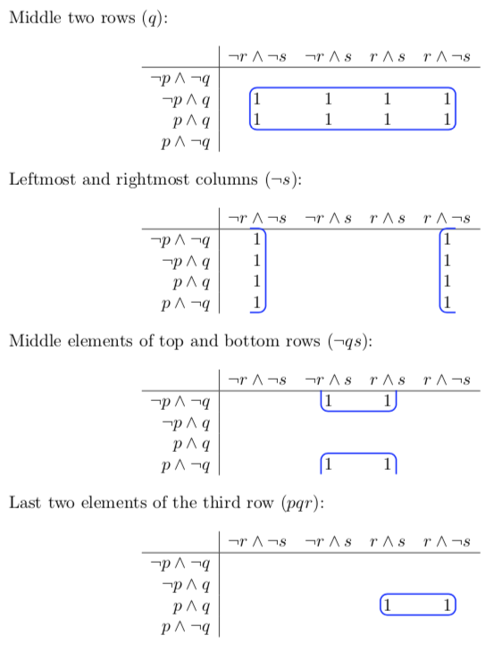 Examples of Karnaugh Map implicants