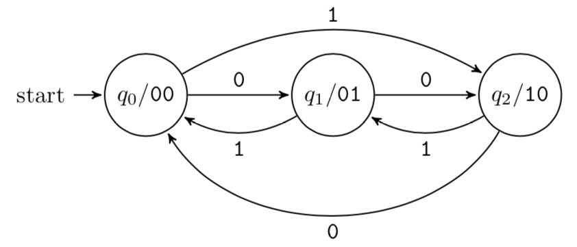 Mod-3 Counter Machine