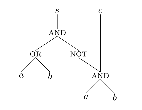 Expression DAG for s=(a OR b) AND NOT (a AND b) and c=a AND b