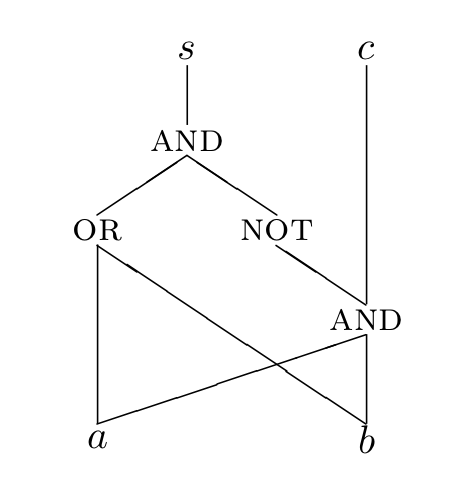 Expression DAG for s=(a OR b) AND NOT (a AND b) and c=a AND b, with shared inputs