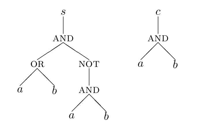 Expression forest for s=(a OR b) AND NOT (a AND b) and c=a AND b