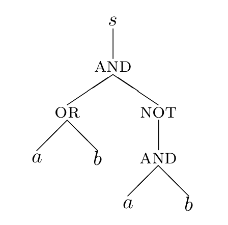 Expression tree for s=(a OR b) AND NOT (a AND b)
