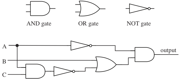 AND, OR, and NOT gates, plus an example logic circuit