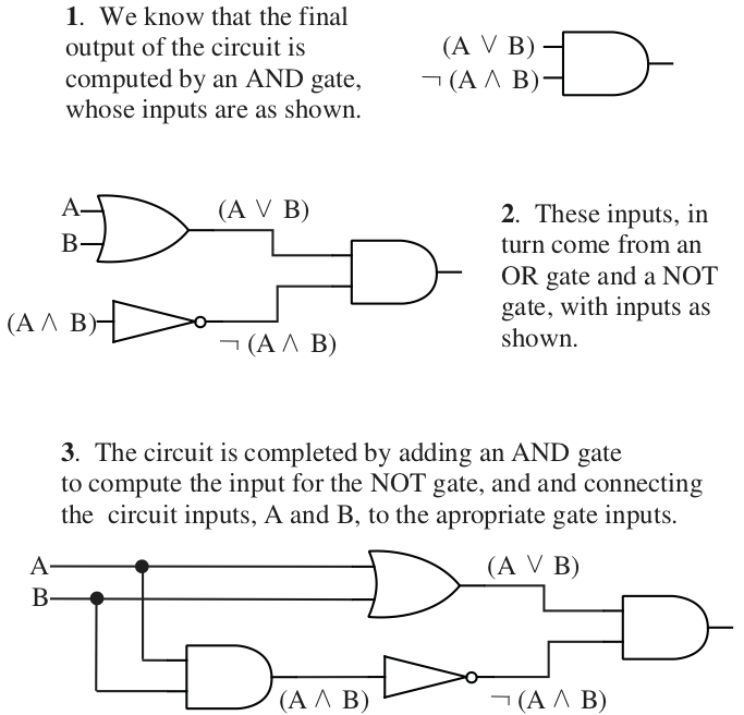 Stages in the construction of an example logic circuit
