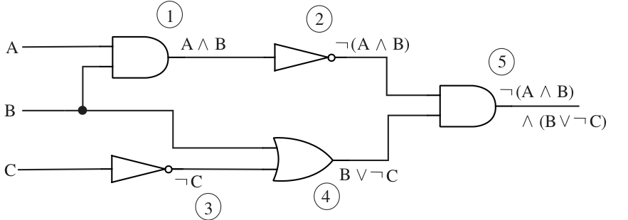 Finding the proposition whose value is computed by a combinational logic circuit