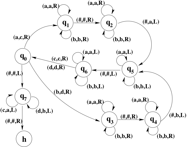 Turing Machine example