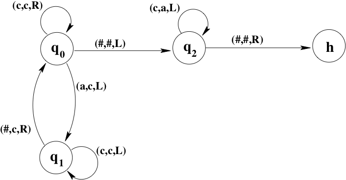 Turing Machine example